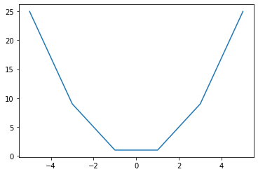 a plot of square function with low density